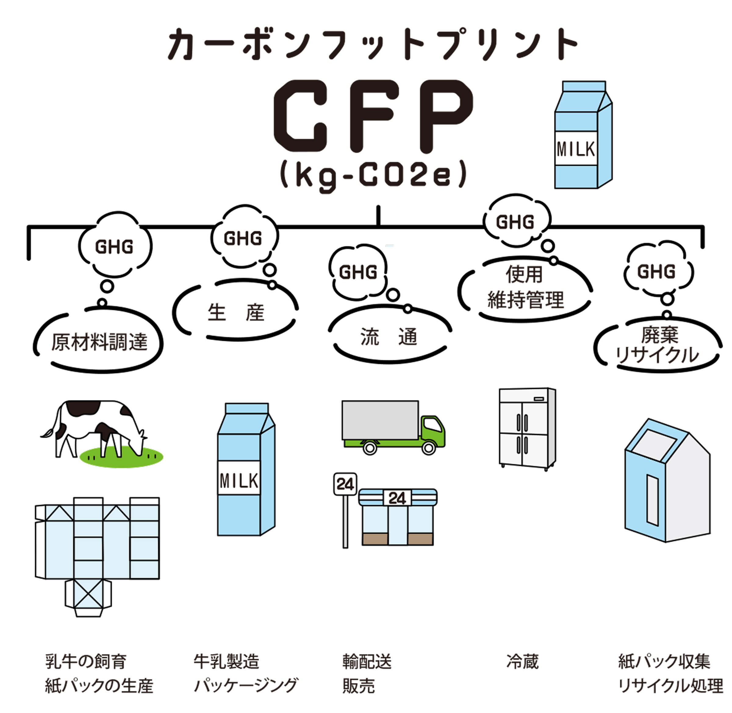 カーボンフットプリント CFP(kg-CO2e) 原材料調達 乳牛の飼育 紙パックの生産 生産 牛乳製造 パッケージング 流通 輸配送 販売 使用維持管理 冷蔵 廃棄リサイクル 紙パック収集 リサイクル処理