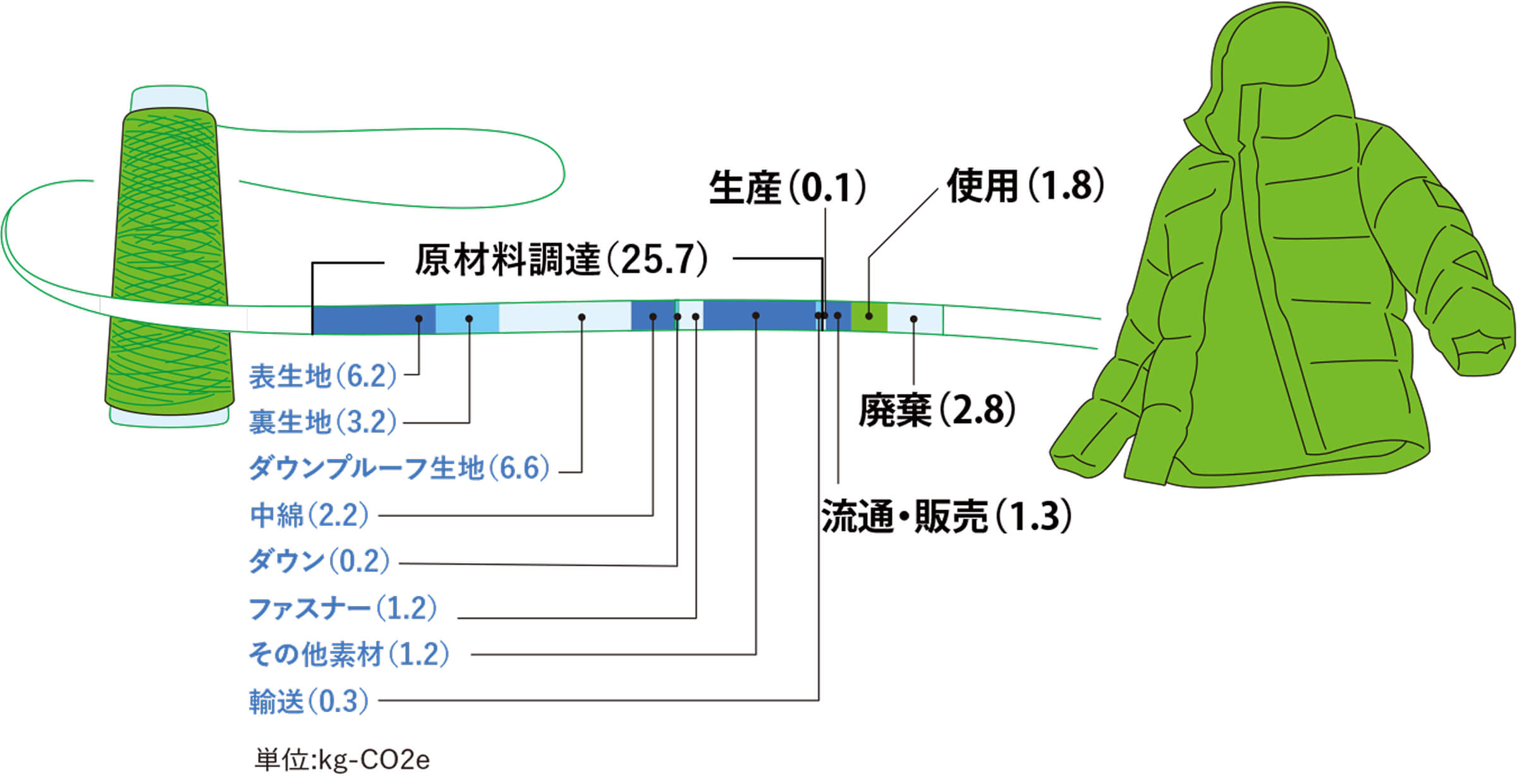 原材料調達(25.7) 内訳 表生地(6.2) 裏生地(3.2) ダウンプルーフ生地(6.6) 中綿(2.2) ダウン(0.2) ファスナー(1.2) その他素材(1.2) 輸送(0.3) 生産(0.1) 流通・販売(1.3) 使用(1.8) 廃棄(2.8) 単位:kg-CO2e