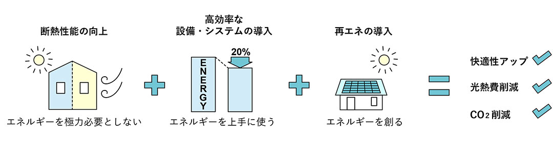 ※「住宅脱炭素NAVI」（環境省）より
