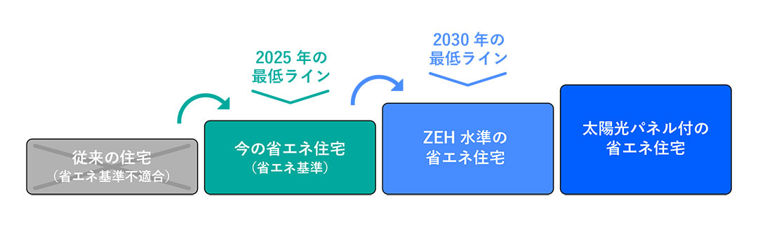 ※「家選びの基準変わります」（国土交通省）より