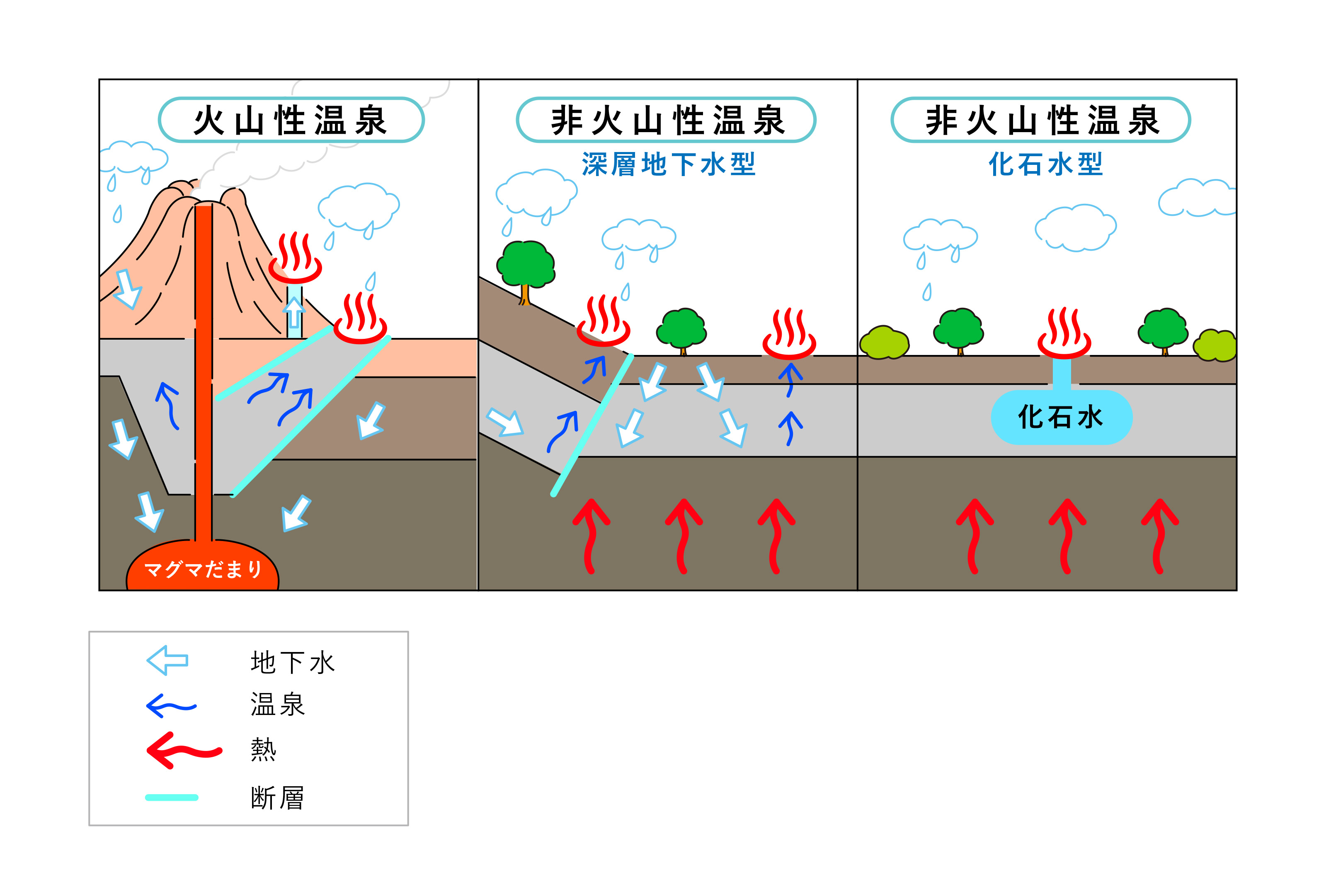 「火山性温泉」、「非火山性温泉（深層地下水型）」、「非火山性温泉（化石水型）」の仕組みイメージ