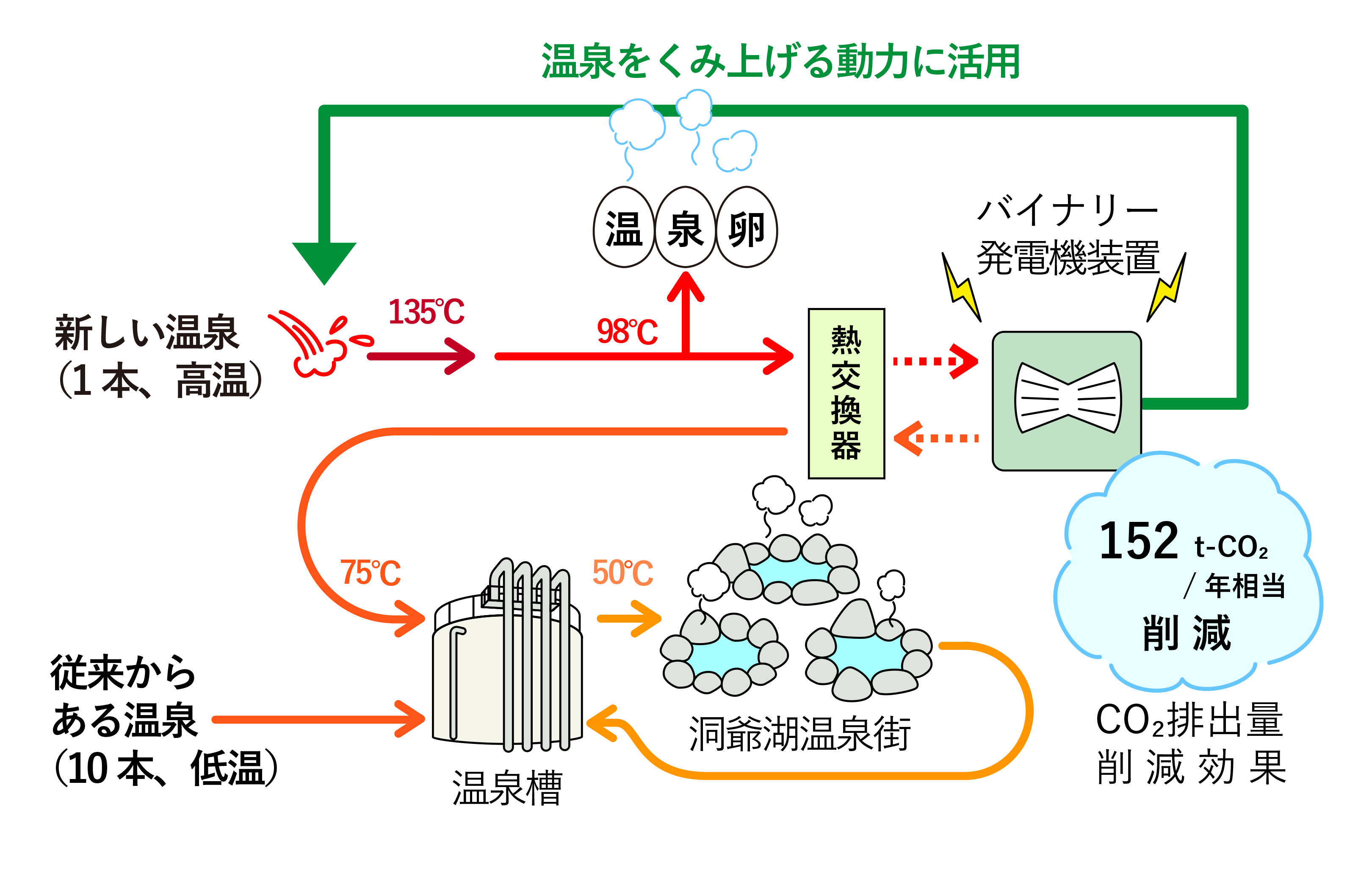 バイナリー発電の仕組みイメージ