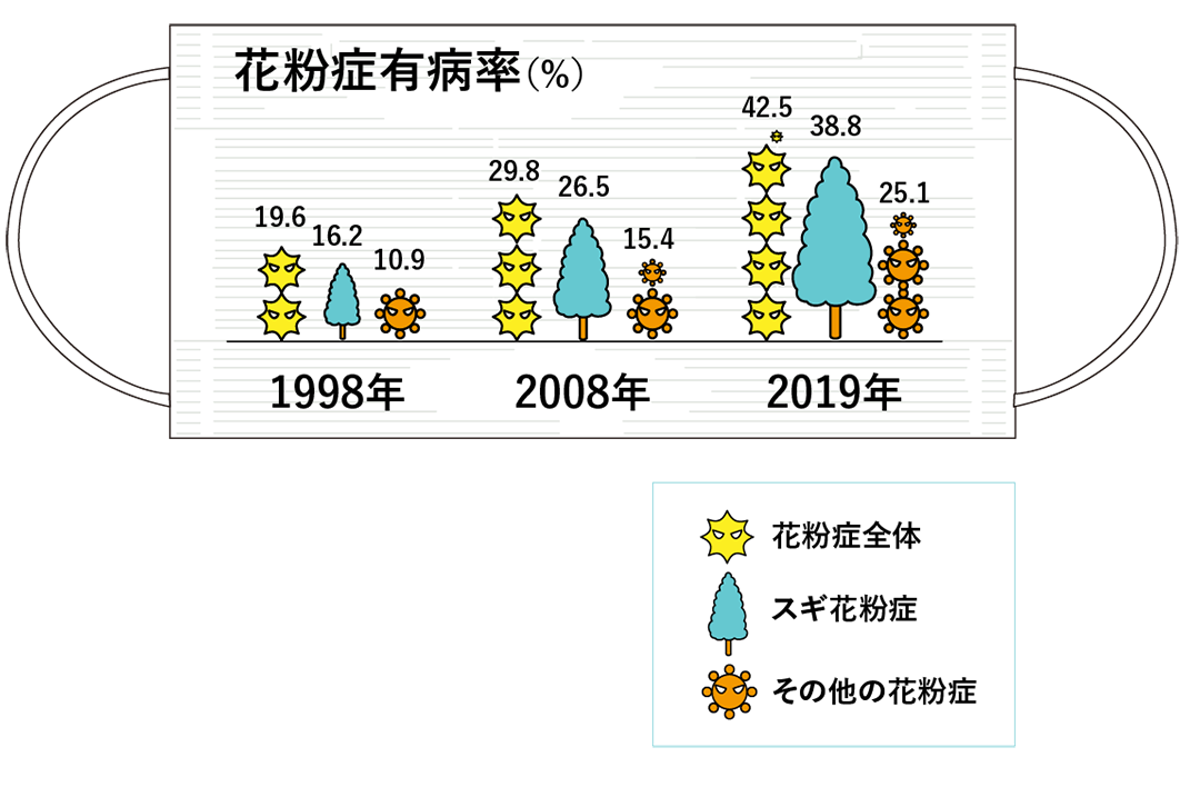 花粉症有病率
