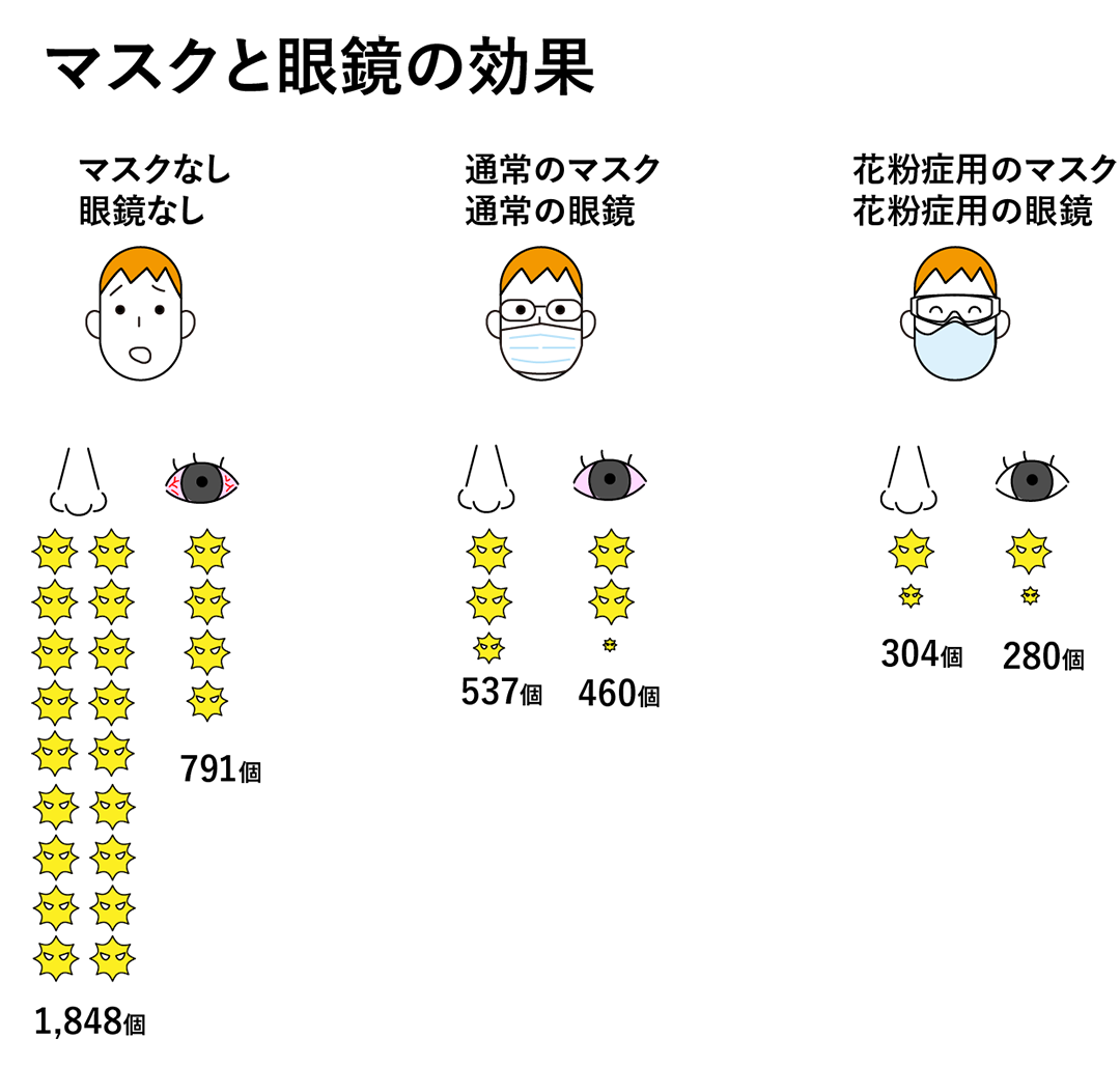 マスクと眼鏡の効果