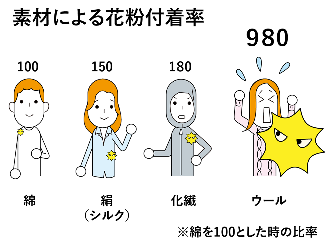 素材による花粉付着率