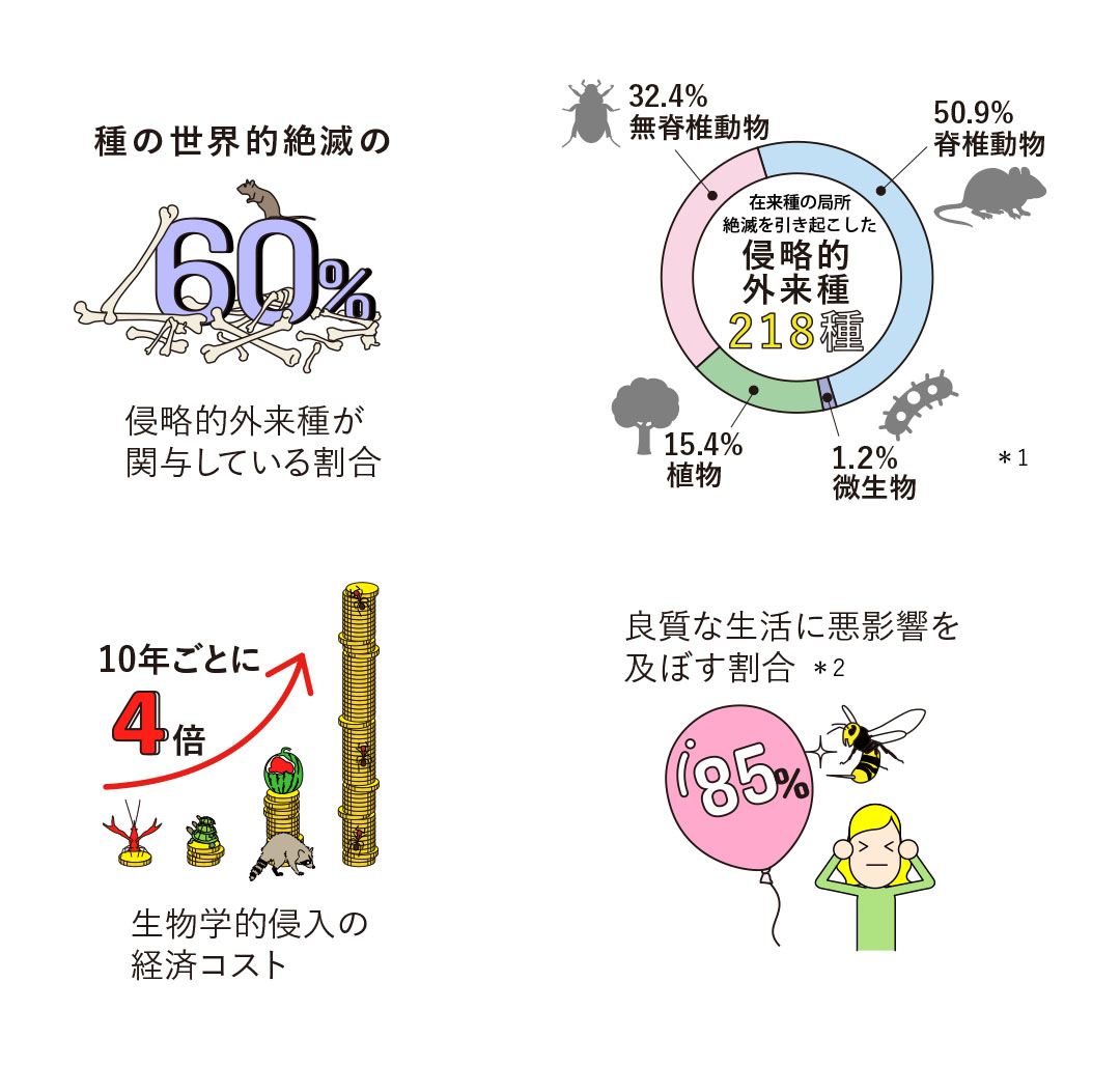 IPBES 「侵略的外来種とその管理に関するテーマ別評価報告書 政策決定者向け要約」を元に作成。