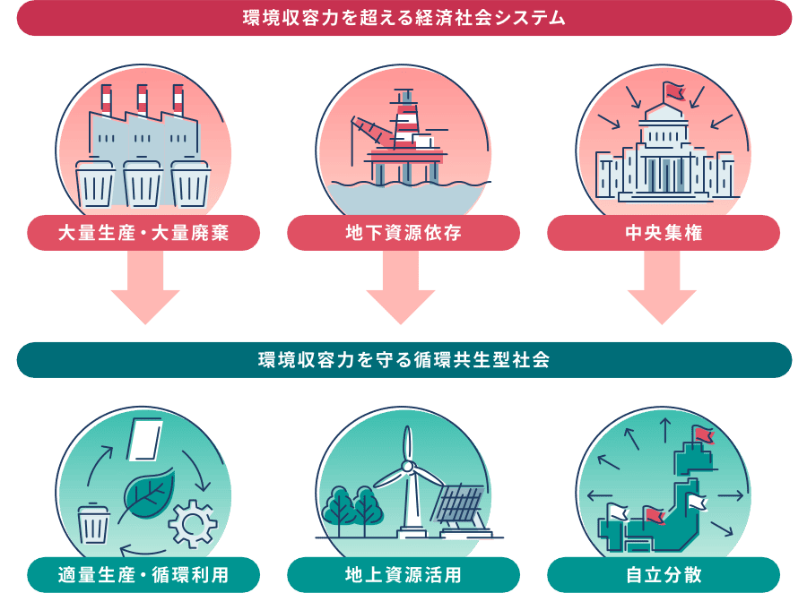 環境収容力を超える経済社会システム