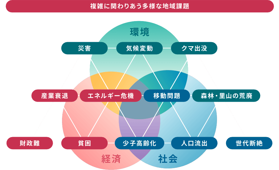 複雑に関わりあう多様な地域課題
