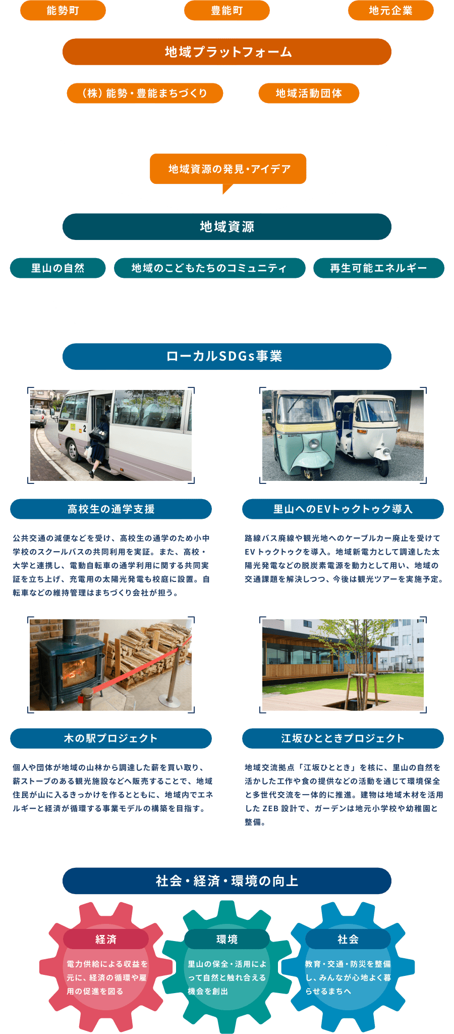地域循環共生圏の取り組み事例