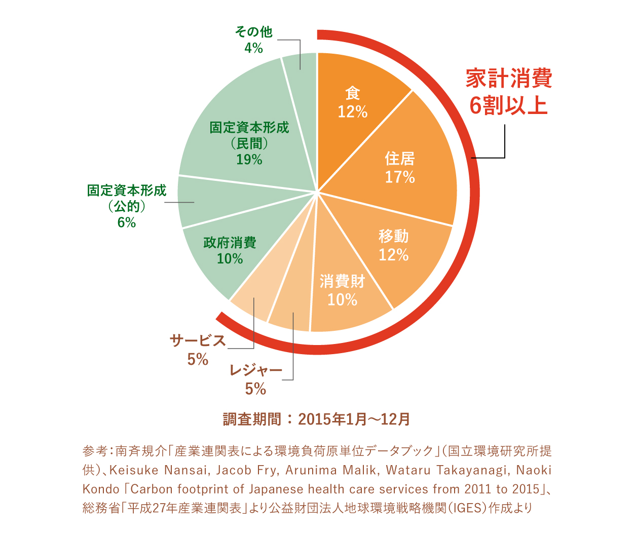 食12％、住居17％、移動12％、消費財10％、レジャー5％、サービス％、政府消費10％、固定資本形成（公的）6％、固定資本形成（民間）19％、その他4％。家計消費6割以上。参考：南斉規介「産業連関表による環境負荷原単位データブック」（国立環境研究所提供）、Keisuke Nansai, Jacob Fry, Arunima Malik, Wataru Takayanagi, Naoki Kondo 「Carbon footprint of Japanese health care services from 2011 to 2015」、総務省「平成27年産業連関表」より公益財団法人地球環境戦略機関（IGES）作成より