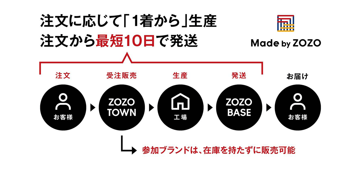 「Made by ZOZO」の商品注文から発送までの流れ。受注生産のためサイズの細かい設定が可能で、幅広い顧客の要望に応えている。