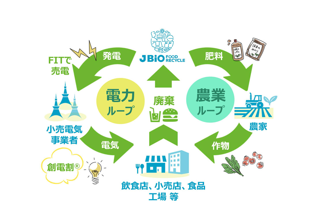 「ダブルリサイクルループ」は、食品廃棄物を出した事業者に電気と農作物を返す仕組み。(画像提供:Jバイオフードリサイクル)