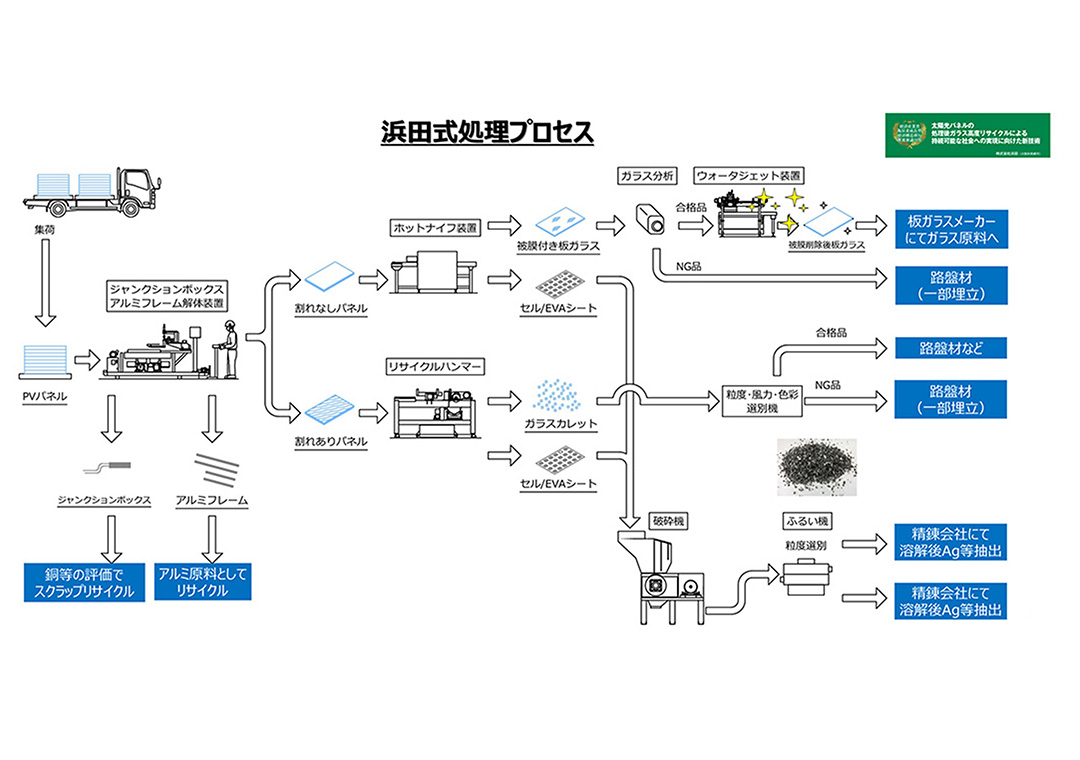 ホットナイフ分離法とウォータージェット工法、PVリサイクルハンマーで水平リサイクルを実現した。（画像提供：浜田）