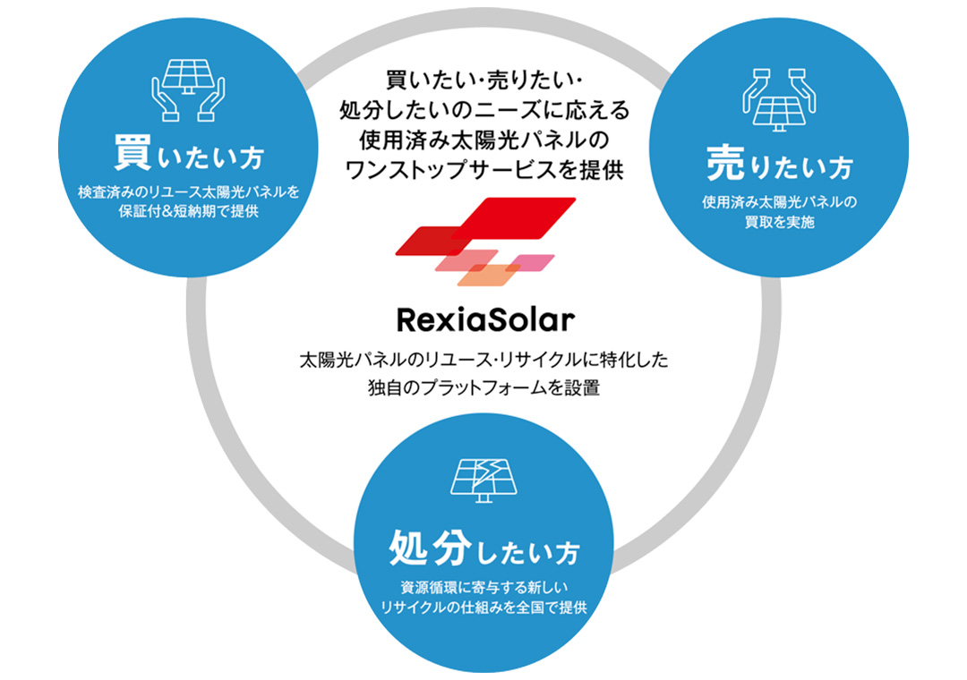 太陽光パネルを買いたい、売りたい、処分したい人をつなぐリクシアの理念図。（画像提供：浜田）