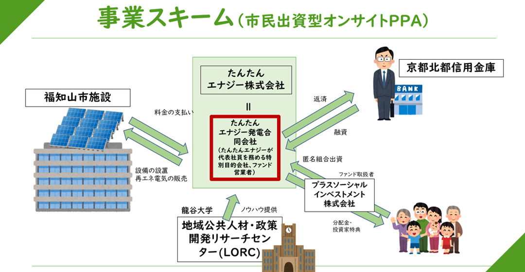 5者の連携協定による事業スキーム。（画像提供：たんたんエナジー）