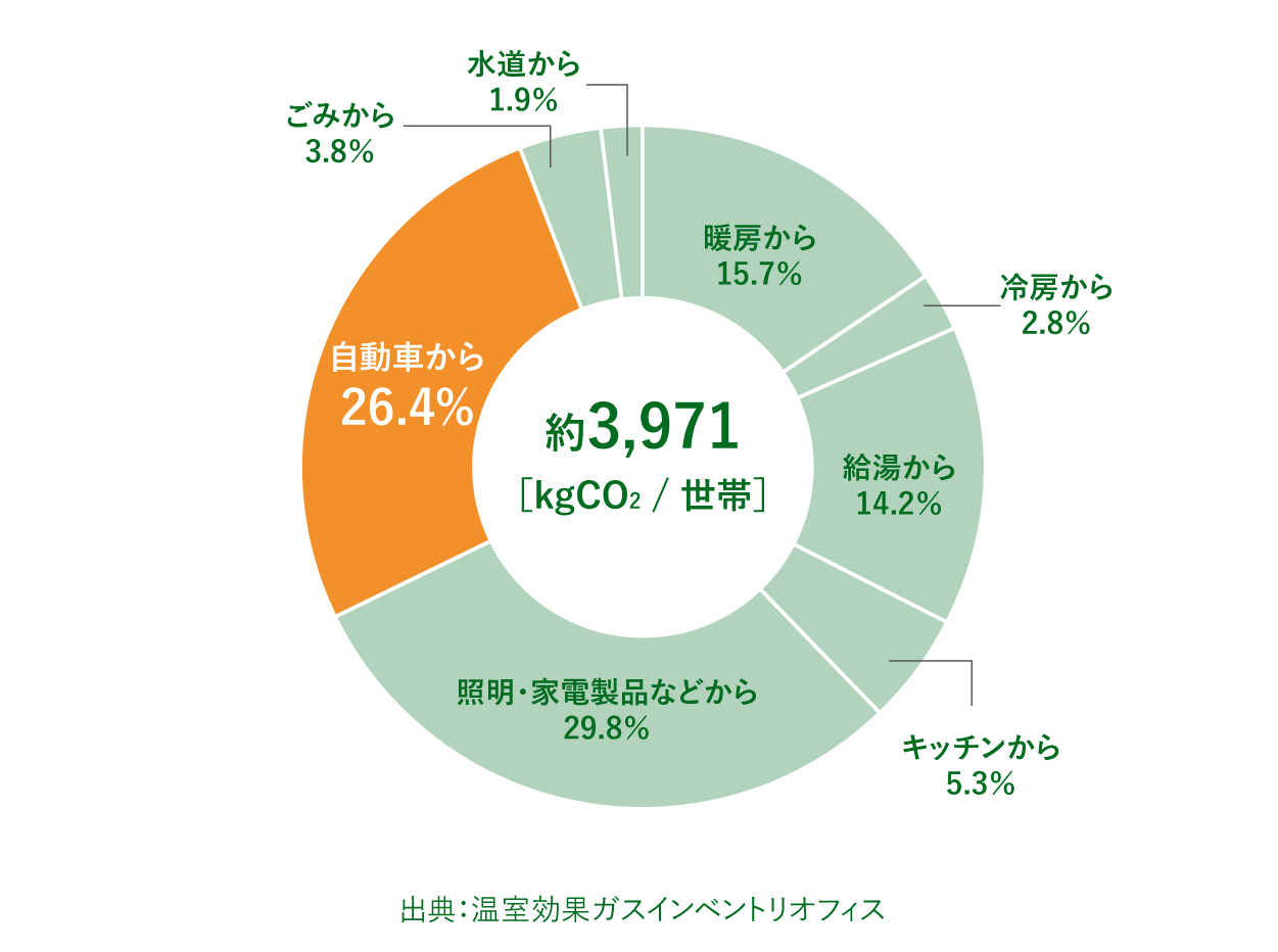 約3,971[kgCO2 / 世帯]。暖房から15.7%、冷房から2.8%、給湯から14.2%、キッチンから5.3%、照明・家電製品などから29.8%、自動車から26.4%、ごみから3.8%、水道から1.9%。出典：温室効果ガスインベントリオフィス