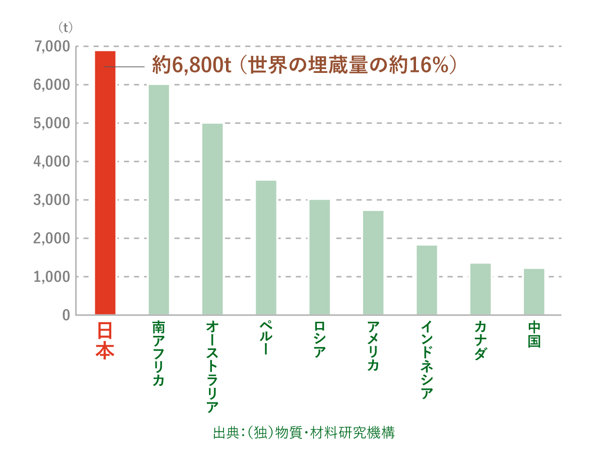 日本の金埋蔵量は約6,800トン（世界の埋蔵量の約16％）。出典：（独）物資・材料研究機構