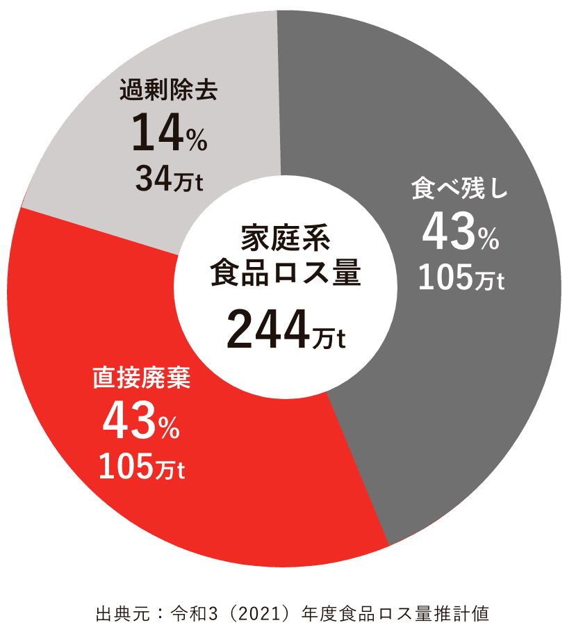 食品ロス量 出典元：令和3（2021）年度食品ロス量推計値