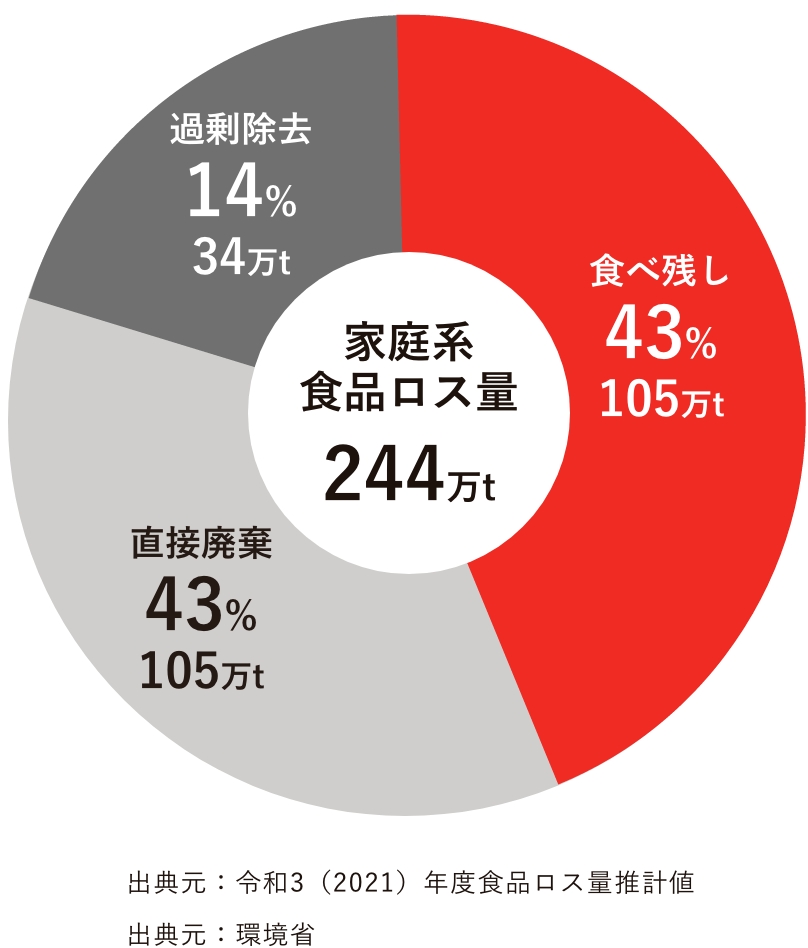 食品ロス量 出典元：令和3（2021）年度食品ロス量推計値