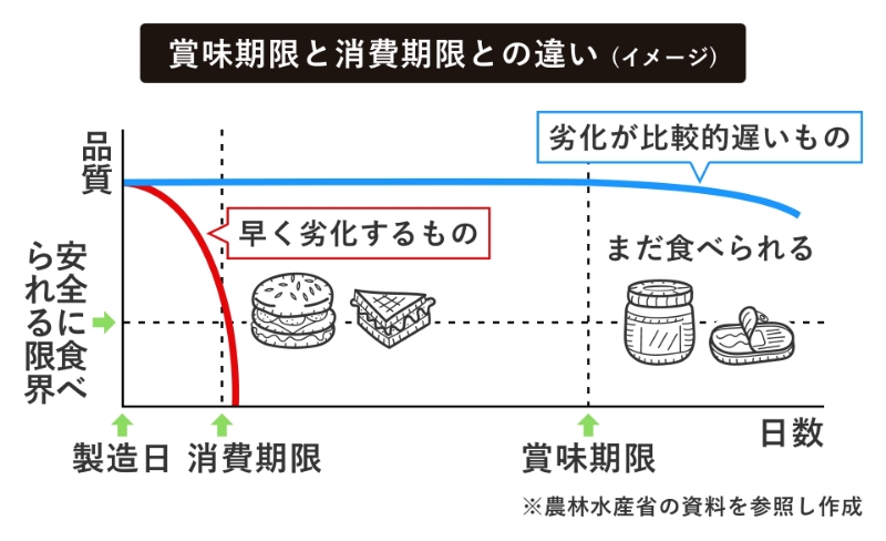 賞味期限と消費期限との違い