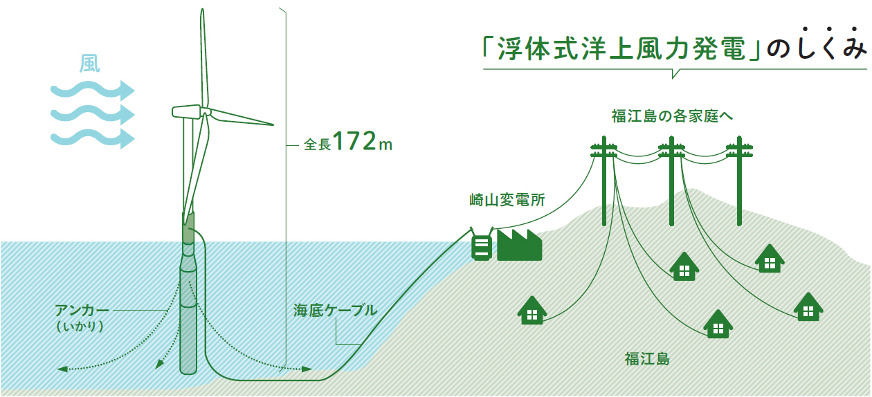 「浮体式洋上風力発電」のしくみ