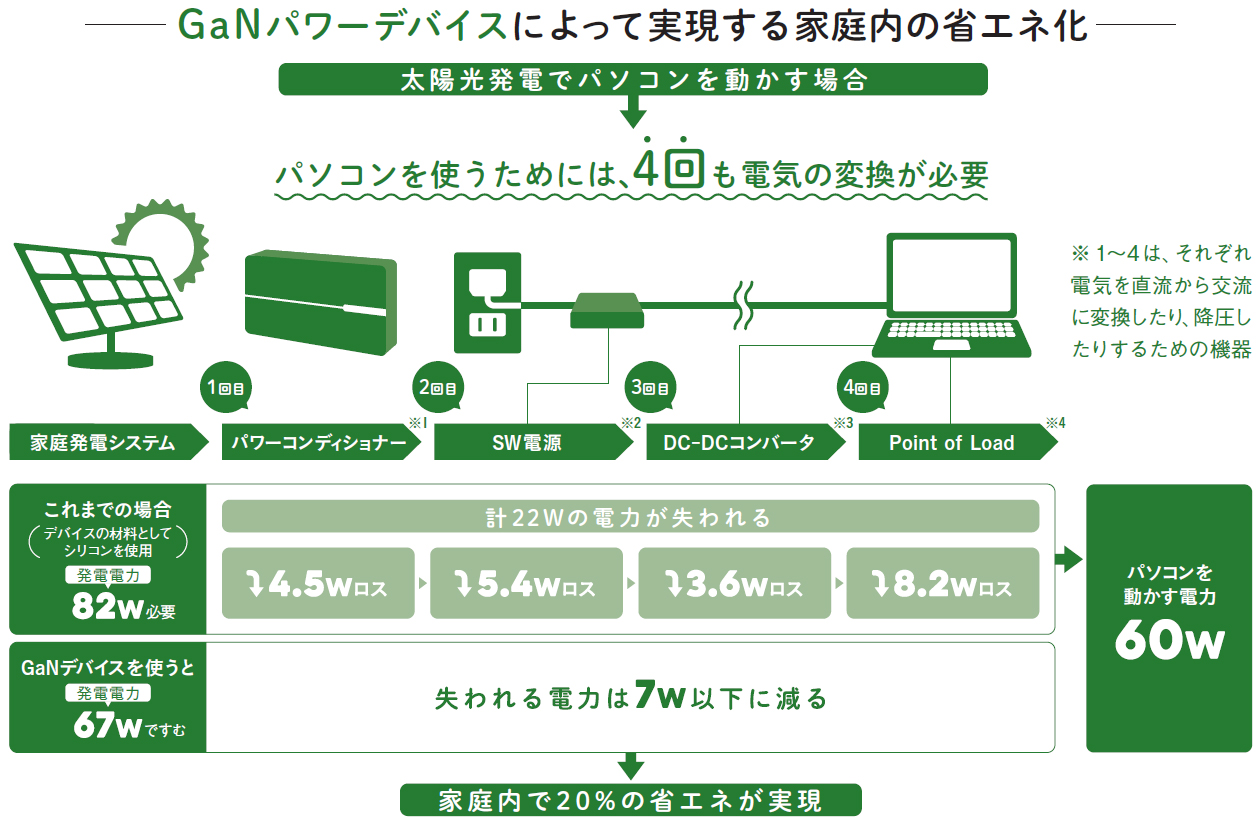 GaNパワーデバイスによって実現する家庭内の省エネ化。太陽光発電でパソコンを動かす場合家庭内で20% の省エネが実現