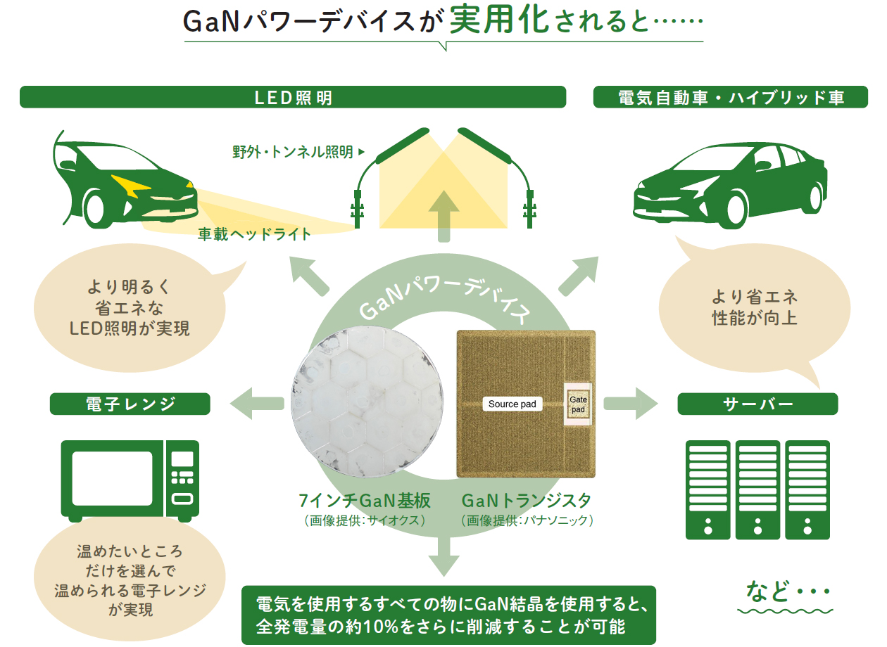 GaNパワーデバイスが実用化されると…。LED照明／より明るく省エネなLED照明が実現、電気自動車・ハイブリッド車・サーバー／より省エネ性能が向上、電子レンジ／温めたいところだけを選んで温められる電子レンジが実現。電気を使用するすべての物にGaN結晶を使用すると、全発電量の約10%をさらに削減することが可能