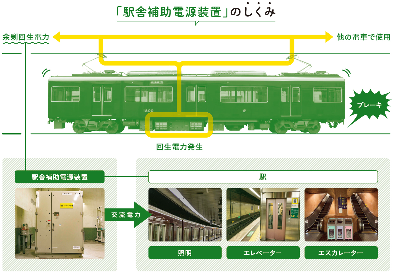 「駅舎補助電源装置」のしくみ