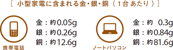 小型家電に含まれる金・銀・銅(1台あたり)