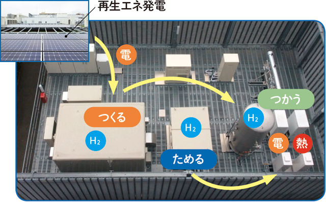 太陽光発電の余剰電力から水素を製造して貯蔵し、燃料電池を使って発電する水素活用システム。今後I.SEMのマネジメントに組み込み、より高効率なシステムを構築する。