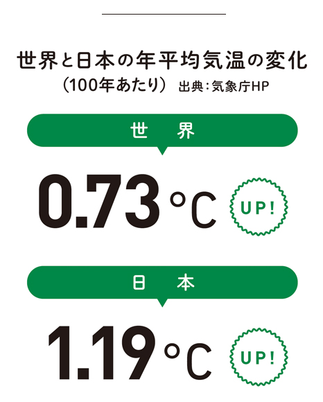 世界と日本の年平均気温の変化（100年あたり） 出典：気象庁HP