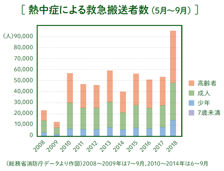熱中症による救急搬送者数(5月~9月)