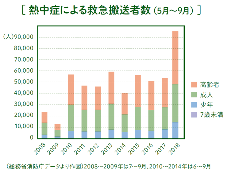 熱中症による救急搬送者数（5月～9月）