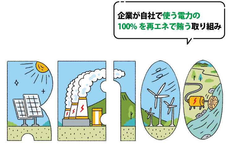 RE100は企業が自社で使う電力の100%を再エネで賄う取り組みです。