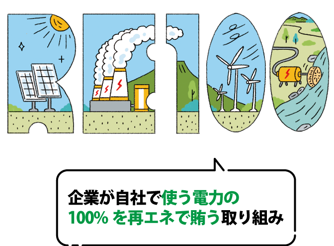 RE100は企業が自社で使う電力の100%を再エネで賄う取り組みです。