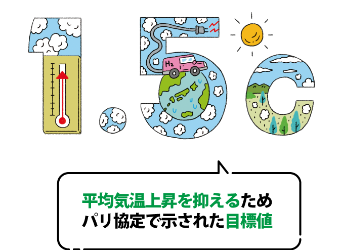 平均気温上昇を抑えるためパリ協定で示された目標値は1.5℃