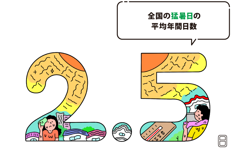 全国の猛暑日の平均年間日数は2.5日