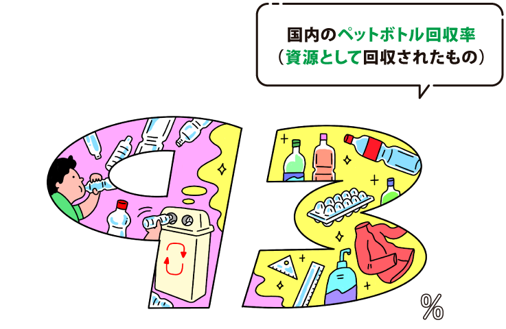 国内のペットボトル回収率（資源として回収されたもの）は93%