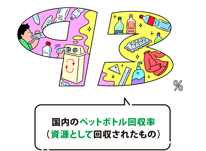 国内のペットボトル回収率（資源として回収されたもの）は93%