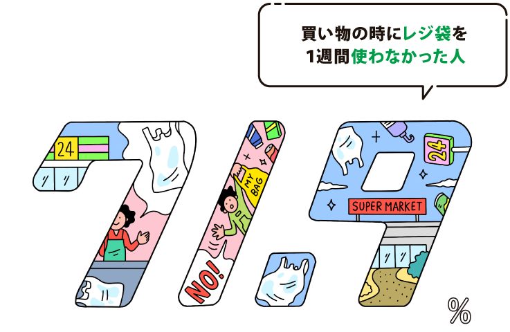 買い物の時にレジ袋を1週間使わなかった人は71.9%