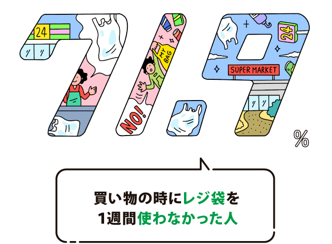 買い物の時にレジ袋を1週間使わなかった人は71.9%