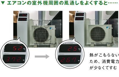 エアコンの室外機周囲の風通しをよくすると熱がこもらないため、消費電力が少なくてすむ