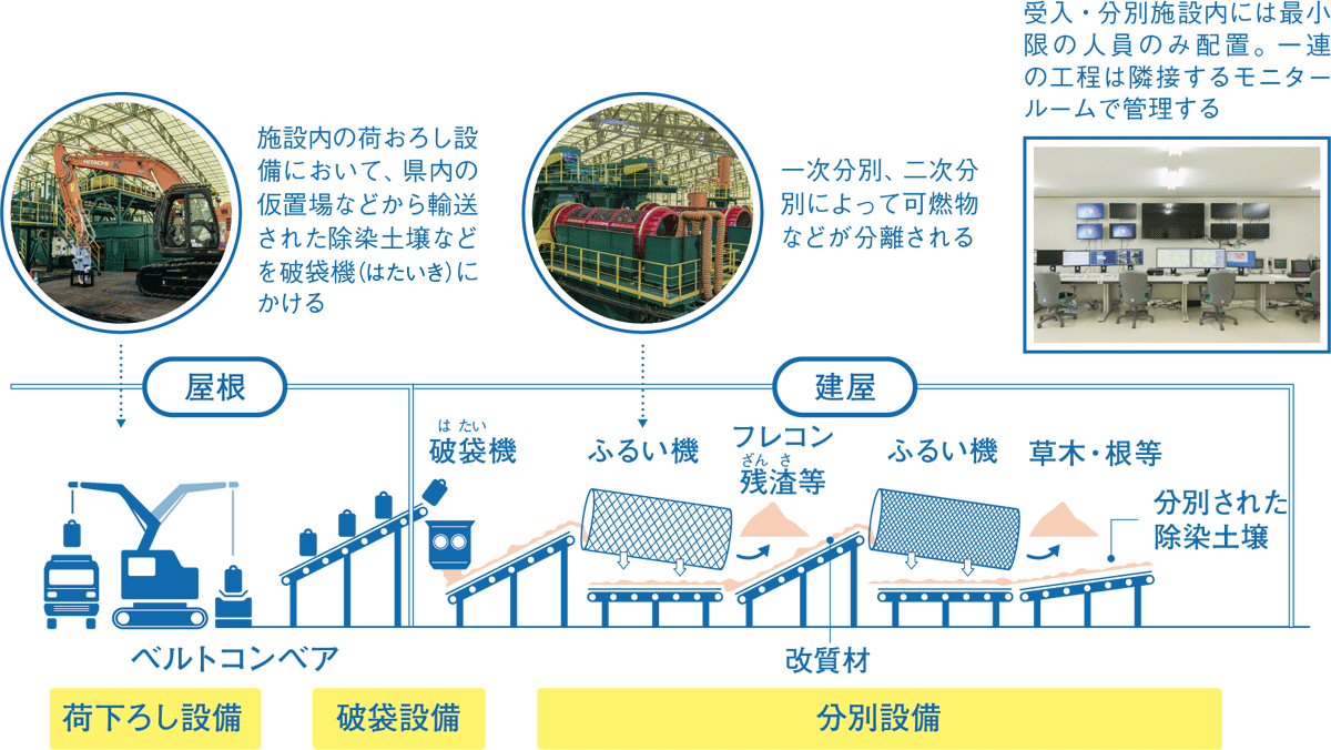 受入・分別施設