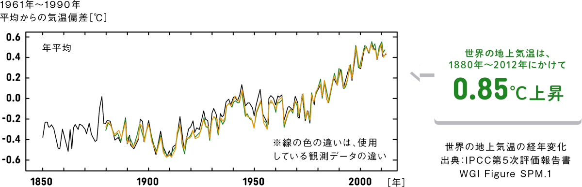 1961年～1990年 平均からの気温偏差［℃］