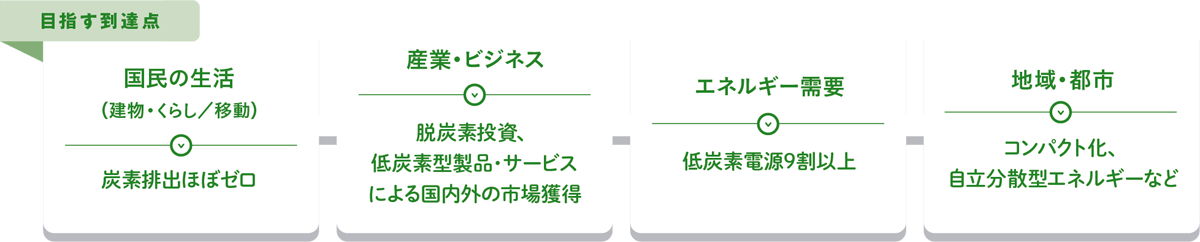 目指す到達点