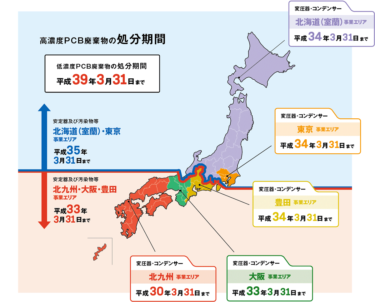 高濃度PCB廃棄物の処分期間