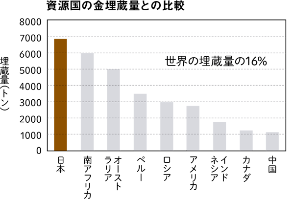 資源国の金埋蔵量との比較