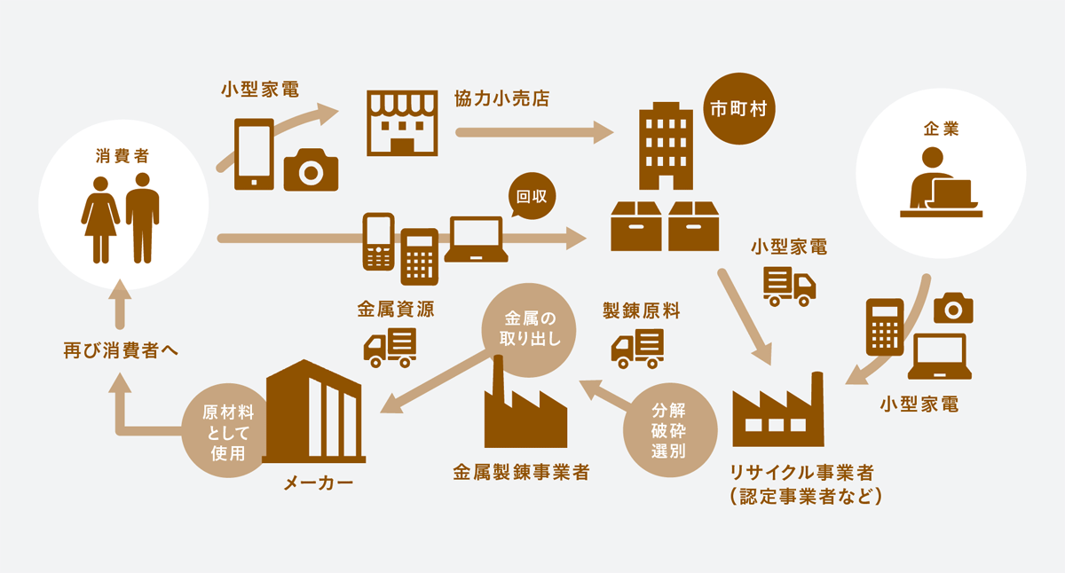 回収された小型家電はどうなるんだろう？