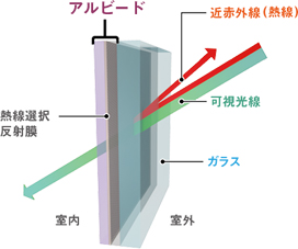 熱線再帰フィルム アルビードは、2016年度「グッドデザイン賞」受賞