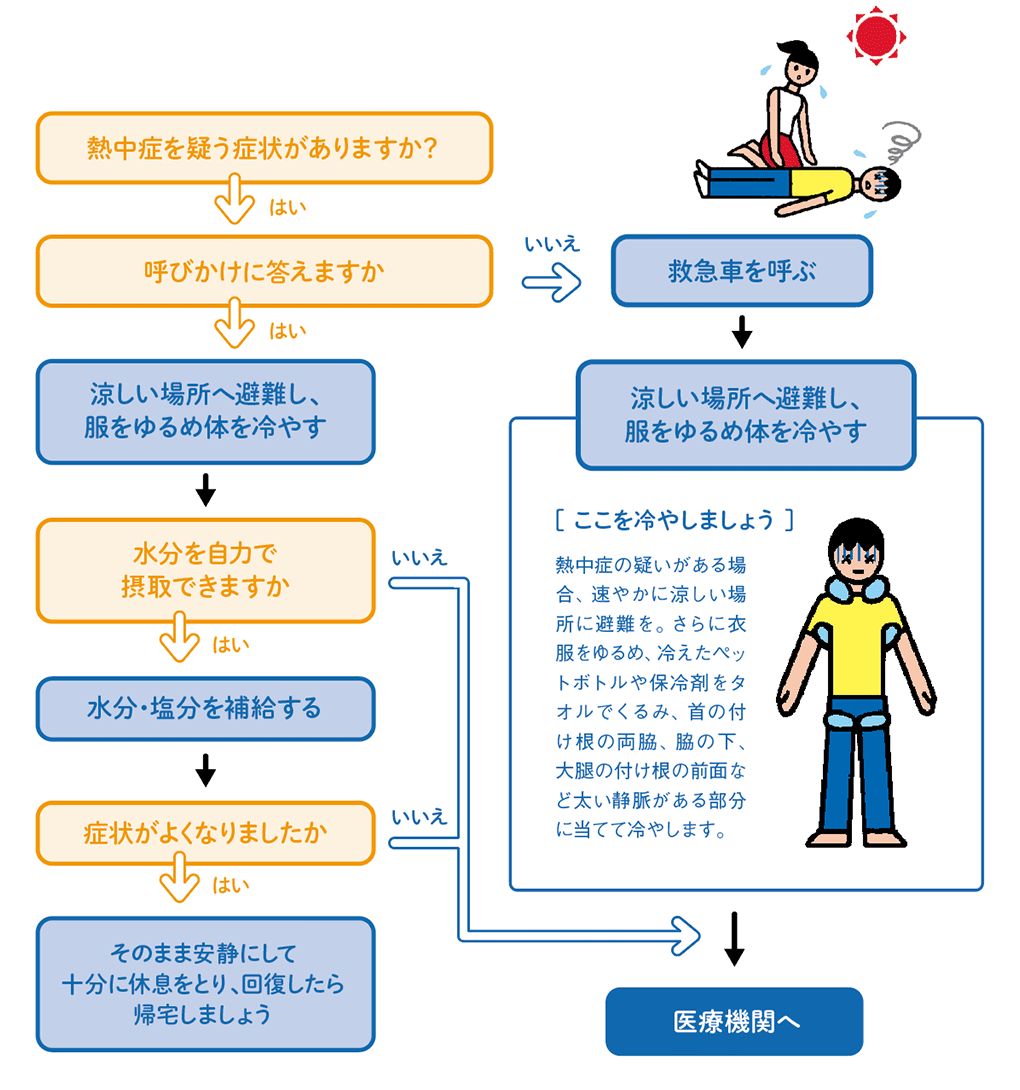 熱中症の応急処置